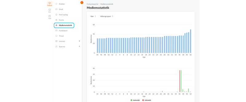 Forbundsportal - medlemsstatistik